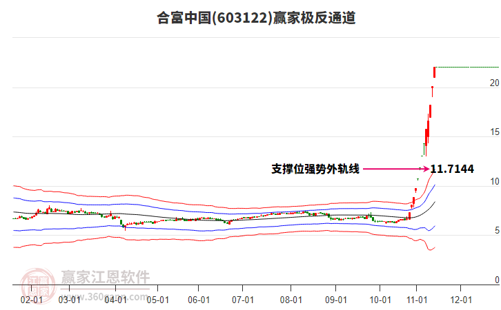 603122合富中國贏家極反通道工具