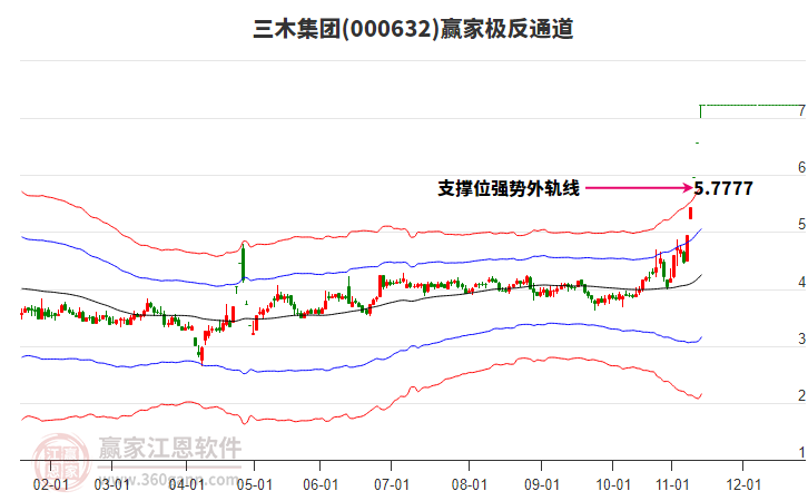 000632三木集團(tuán)贏家極反通道工具 000632三木集團(tuán)贏家極反通道工具
