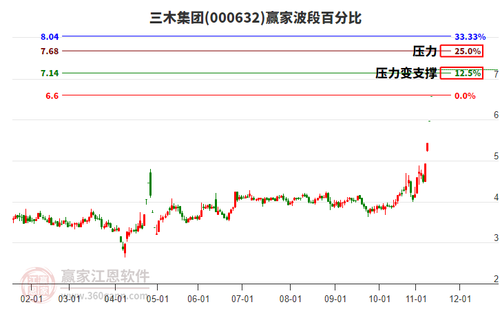 000632三木集團(tuán)波段百分比工具 000632三木集團(tuán)波段百分比工具