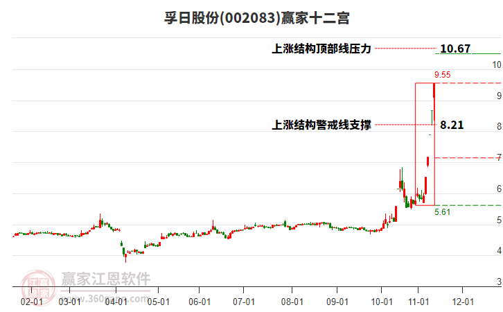 002083孚日股份贏家十二宮工具