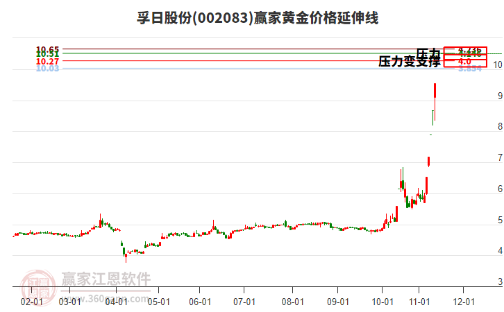 002083孚日股份黃金價(jià)格延伸線工具 002083孚日股份黃金價(jià)格延伸線工具