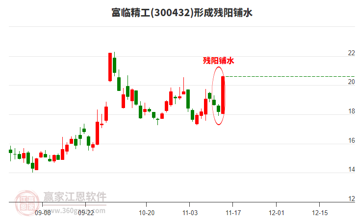 300432富临精工形成残阳铺水形态，3日主力资金净流入2.35亿元