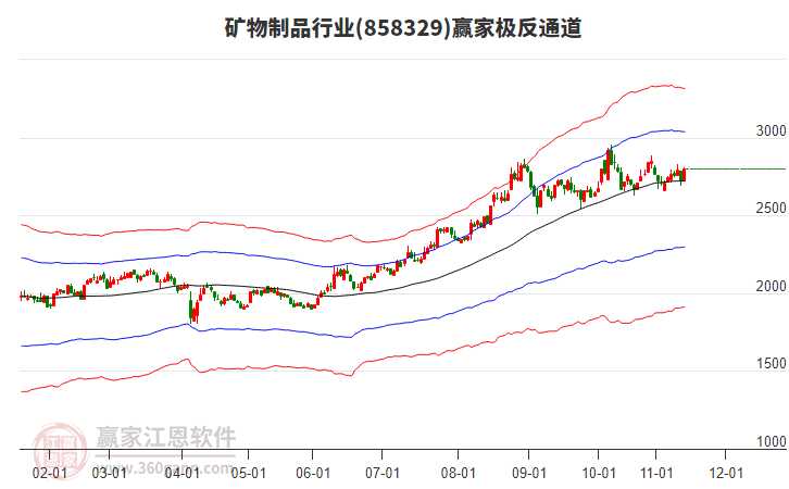 858329礦物制品贏家極反通道工具