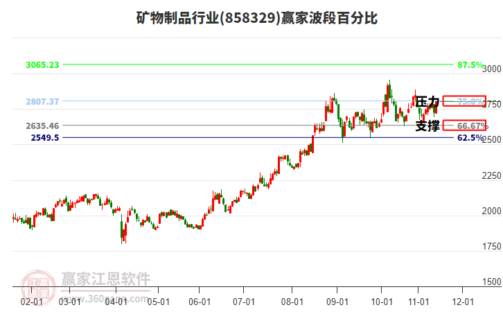 礦物制品行業(yè)板塊波段百分比工具