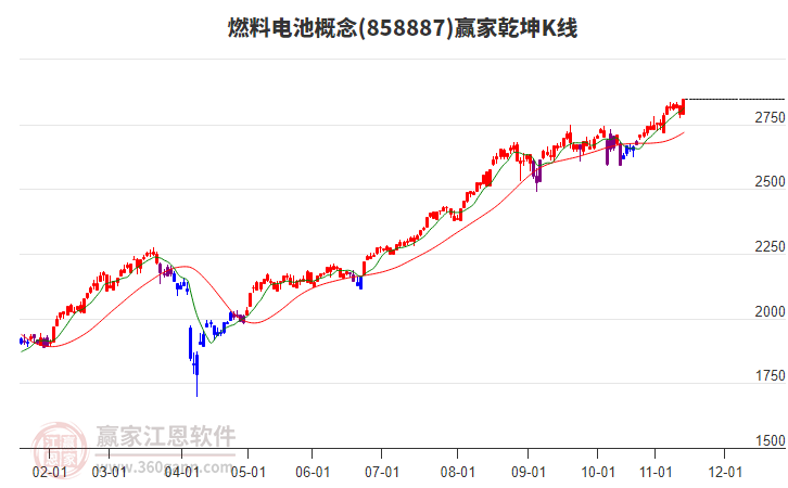 858887燃料電池贏家乾坤K線工具