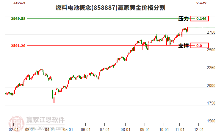 燃料電池概念板塊黃金價(jià)格分割工具