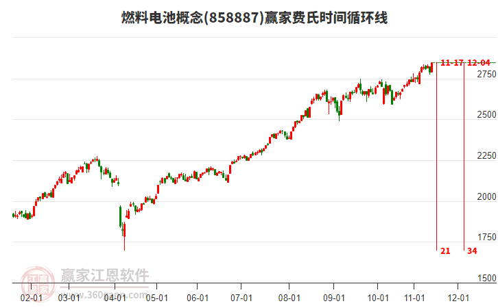 燃料電池概念板塊費(fèi)氏時(shí)間循環(huán)線工具