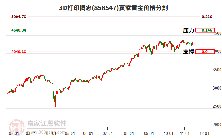 3D打印概念板塊黃金價(jià)格分割工具