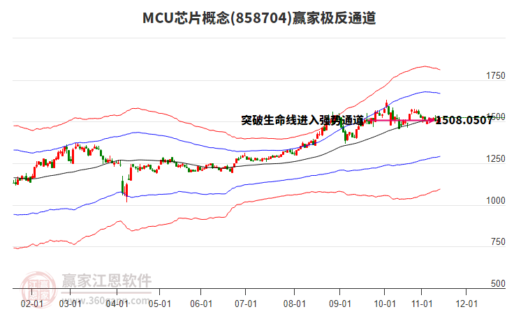 858704MCU芯片贏家極反通道工具