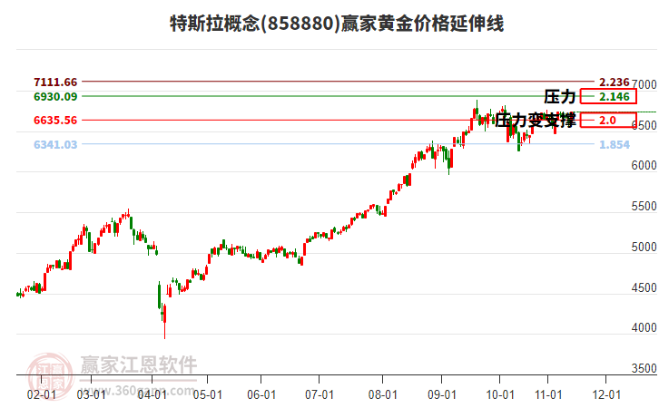 特斯拉概念板塊黃金價(jià)格延伸線工具