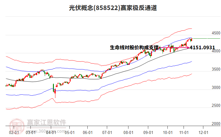858522光伏贏家極反通道工具