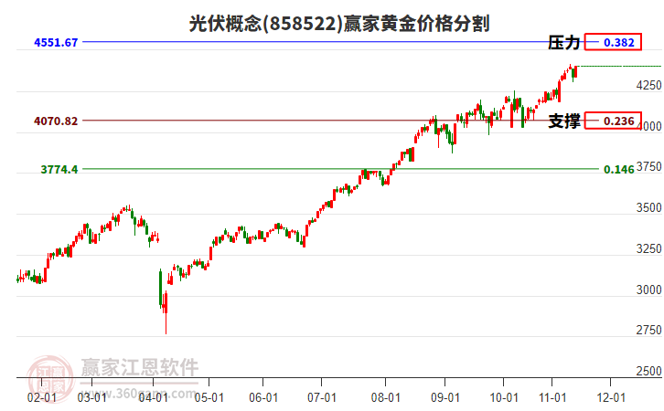 光伏概念板塊黃金價格分割工具