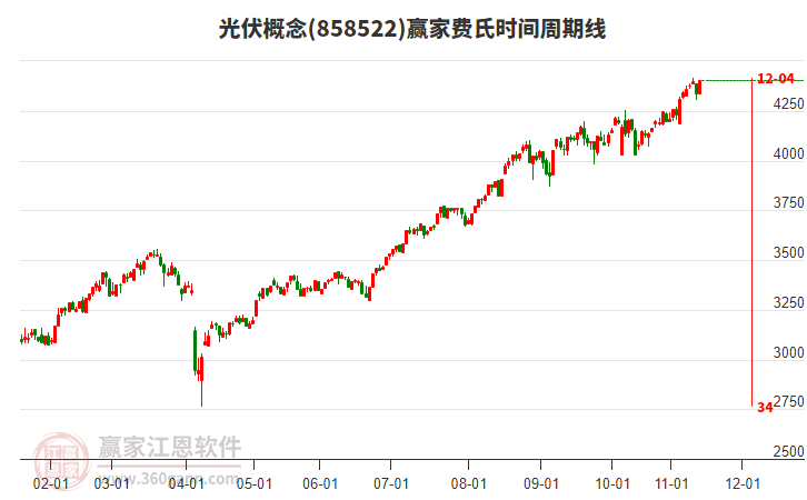 光伏概念板塊費氏時間周期線工具