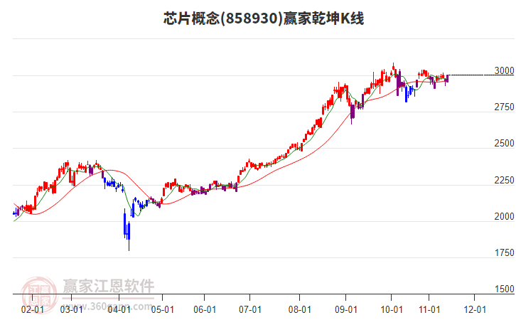 858930芯片贏家乾坤K線工具
