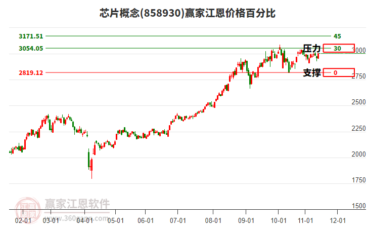 芯片概念板塊江恩價(jià)格百分比工具