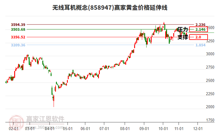 無線耳機(jī)概念板塊黃金價(jià)格延伸線工具