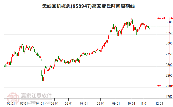 無線耳機(jī)概念板塊費(fèi)氏時(shí)間周期線工具