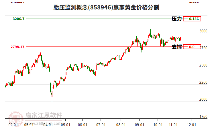 胎壓監(jiān)測概念板塊黃金價格分割工具 胎壓監(jiān)測概念板塊黃金價格分割工具