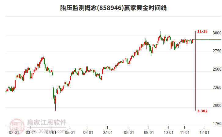 胎壓監(jiān)測概念板塊黃金時間周期線工具 胎壓監(jiān)測概念板塊黃金時間周期線工具