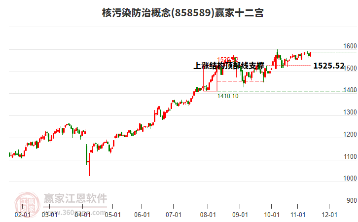 858589核污染防治赢家十二宫工具