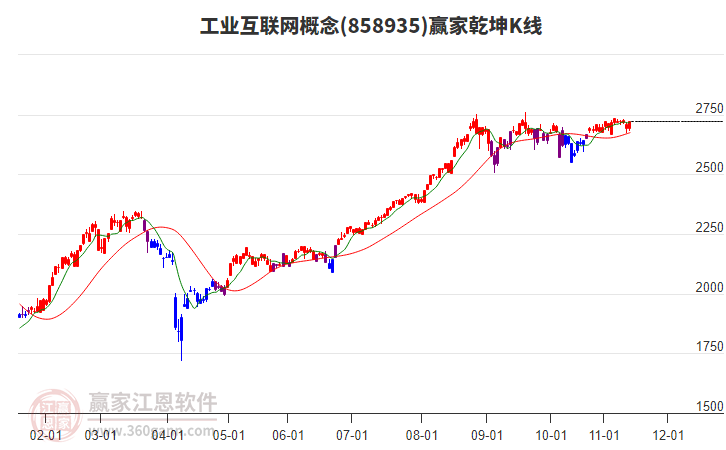 858935工業(yè)互聯(lián)網(wǎng)贏家乾坤K線工具