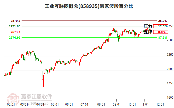 工業(yè)互聯(lián)網(wǎng)概念板塊波段百分比工具