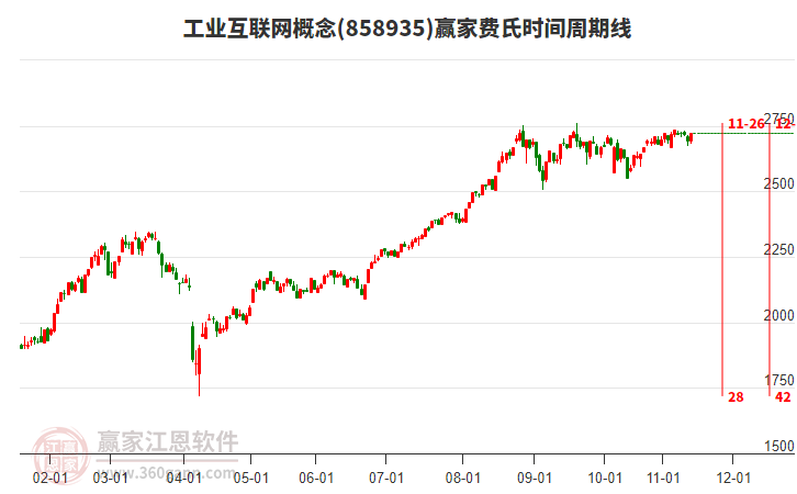 工業(yè)互聯(lián)網(wǎng)概念板塊費(fèi)氏時(shí)間周期線工具