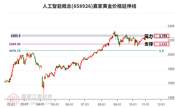 人工智能概念板塊黃金價格延伸線工具
