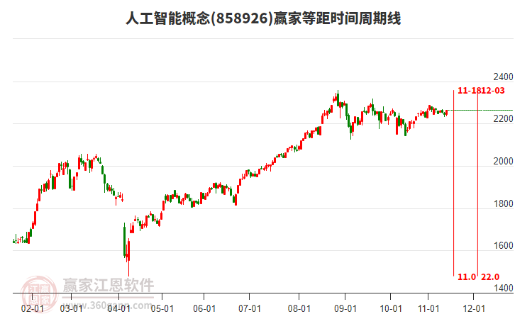 人工智能概念板塊等距時間周期線工具