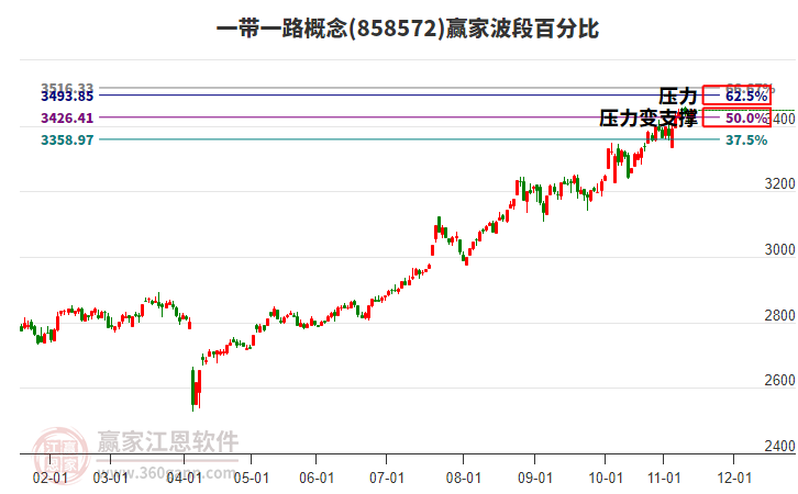 一帶一路概念板塊波段百分比工具