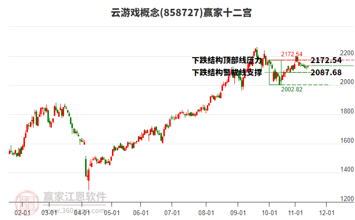 858727云游戲贏家十二宮工具