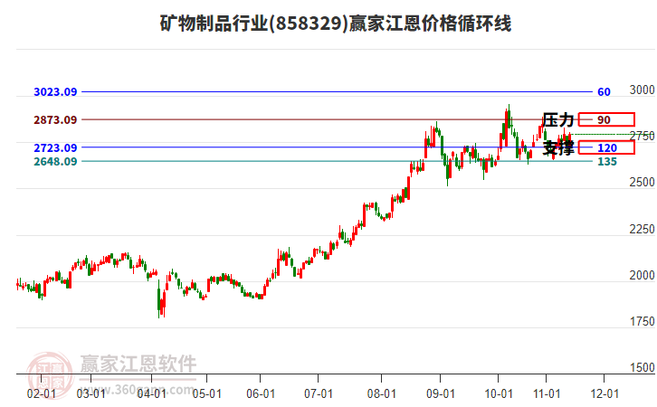 礦物制品行業(yè)板塊江恩價(jià)格循環(huán)線工具 礦物制品行業(yè)板塊江恩價(jià)格循環(huán)線工具