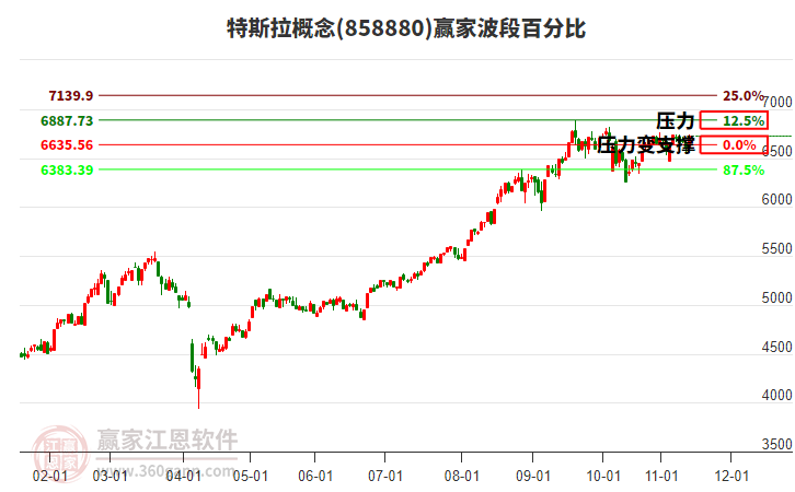 特斯拉概念板塊波段百分比工具