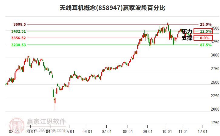 無線耳機(jī)概念板塊波段百分比工具