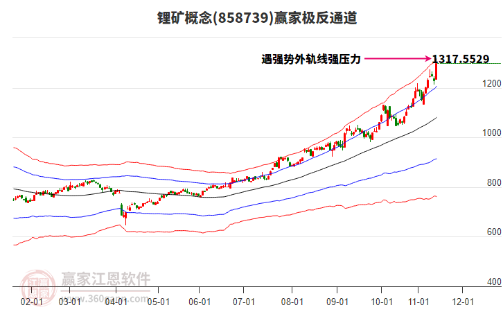 858739鋰礦贏家極反通道工具