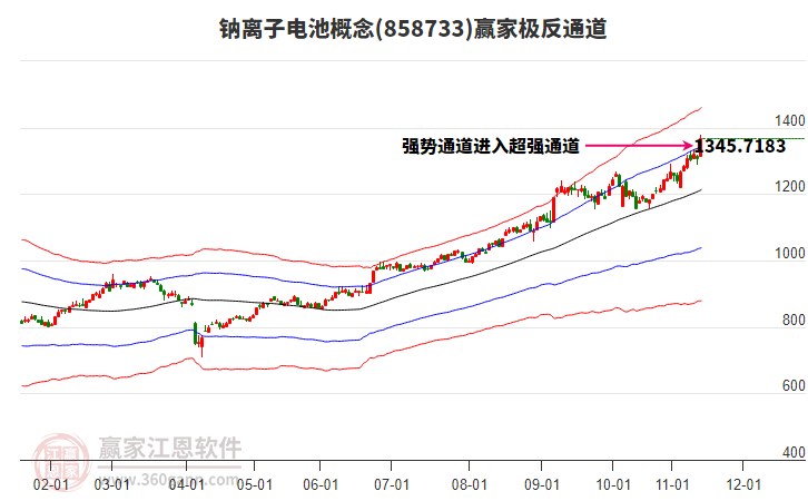 858733鈉離子電池贏家極反通道工具