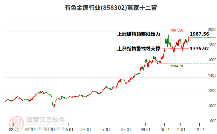 858302有色金屬贏家十二宮工具
