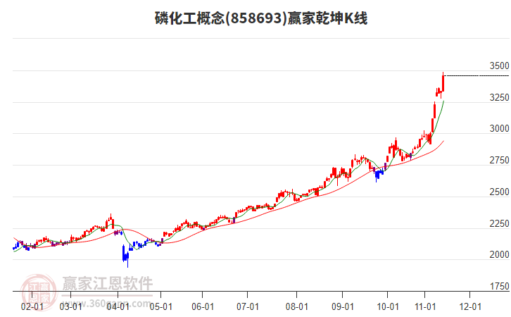 858693磷化工贏家乾坤K線工具