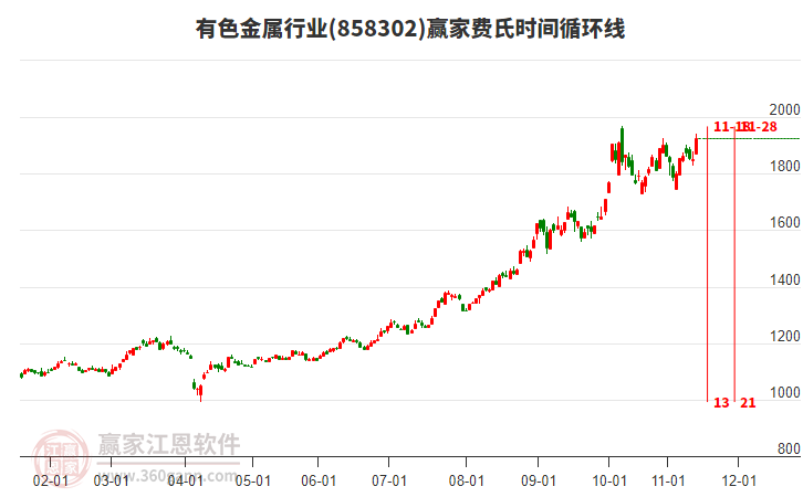 有色金屬行業(yè)費氏時間循環(huán)線工具