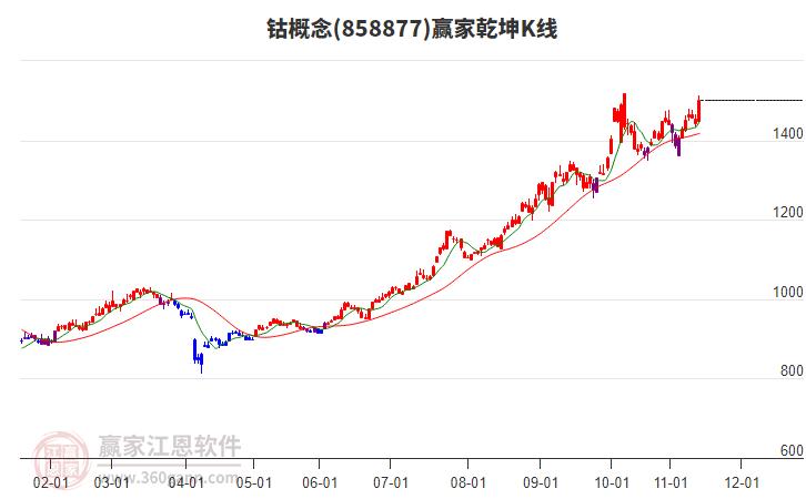 858877鈷贏家乾坤K線工具