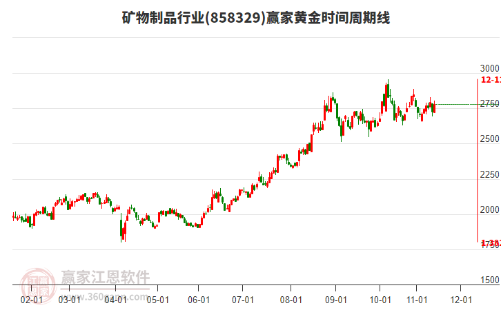 礦物制品行業(yè)黃金時間周期線工具