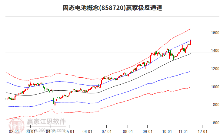 858720固態(tài)電池贏家極反通道工具