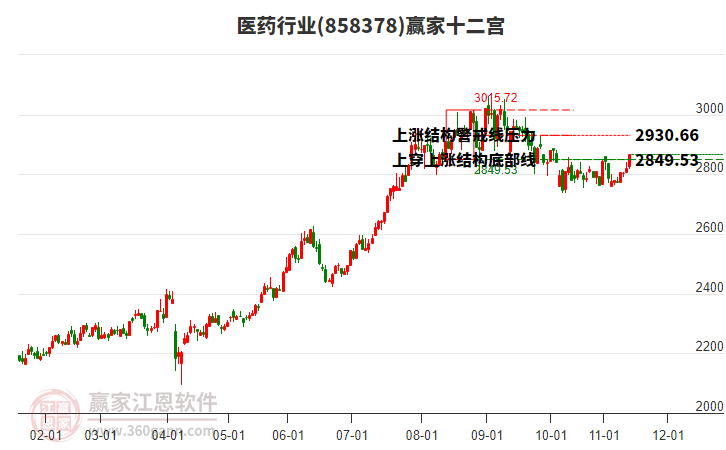 858378醫(yī)藥贏家十二宮工具