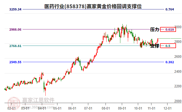 醫(yī)藥行業(yè)黃金價格回調(diào)支撐位工具