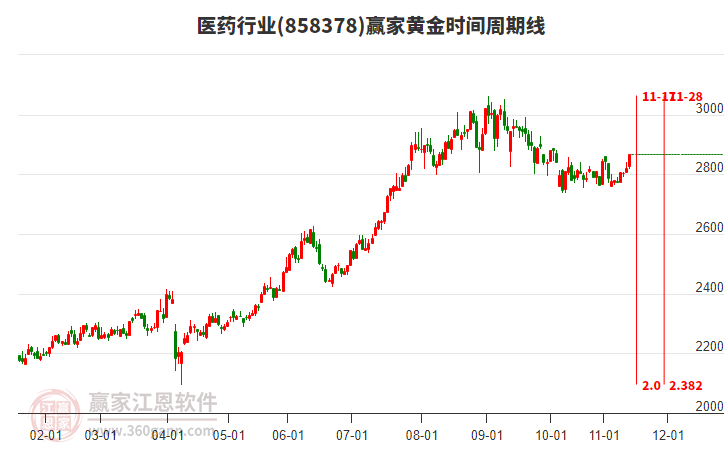 醫(yī)藥行業(yè)黃金時間周期線工具