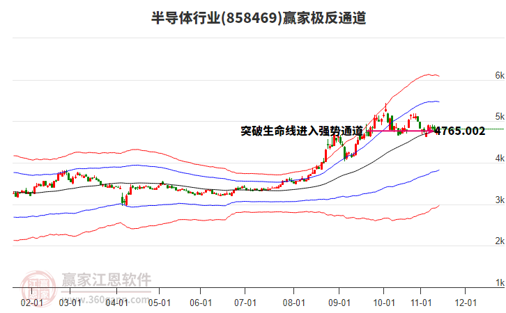 858469半導體贏家極反通道工具