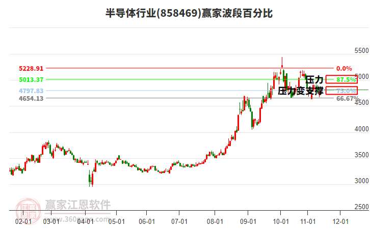 半導體行業(yè)波段百分比工具