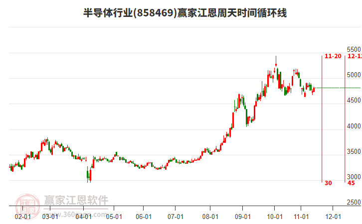 半導體行業(yè)江恩周天時間循環(huán)線工具