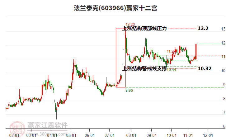 603966法蘭泰克贏家十二宮工具 603966法蘭泰克贏家十二宮工具