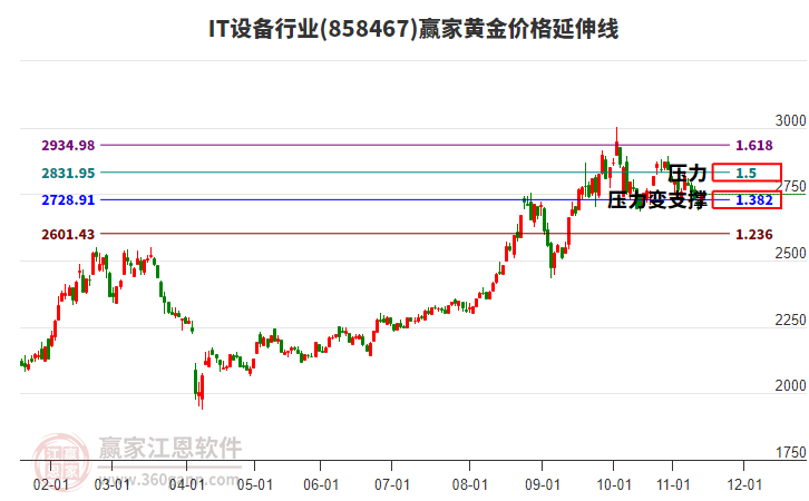 IT設(shè)備行業(yè)黃金價(jià)格延伸線(xiàn)工具 IT設(shè)備行業(yè)黃金價(jià)格延伸線(xiàn)工具